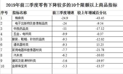 1-9月广西消费趋势转变 汽车家电服装购买减少，针纺织品销售升温